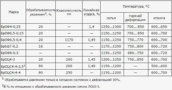 Свойства оловянных бронз. Бронза температуры обработки. Плотность Оловянной бронзы. Укажите марки оловянных бронз. Способ обработки и состав бронз.